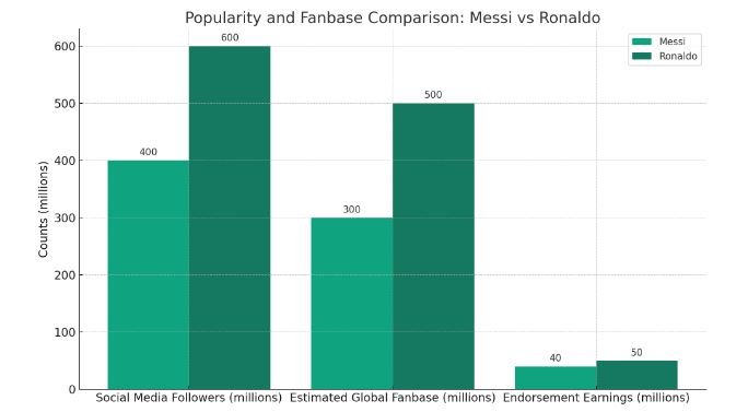 Popularity and Fanbase